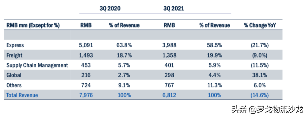 百世Q3季报发布:精减快递后,供应链融合是条生路么? 第1张 百世Q3季报发布:精减快递后,供应链融合是条生路么? 第1张