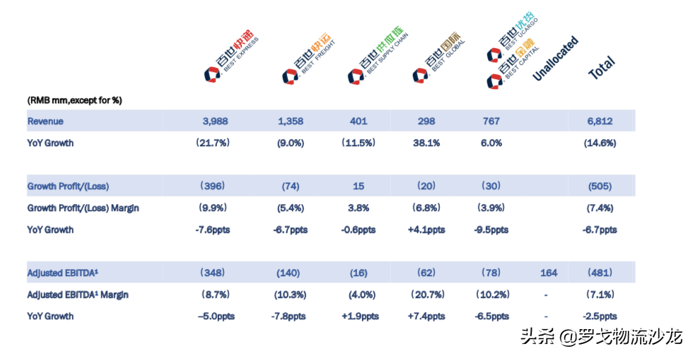百世Q3季报发布:精减快递后,供应链融合是条生路么? 第2张 百世Q3季报发布:精减快递后,供应链融合是条生路么? 第2张