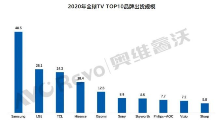国产电视哪家品牌好？TCL、海信、创维电视怎么样？ 第9张