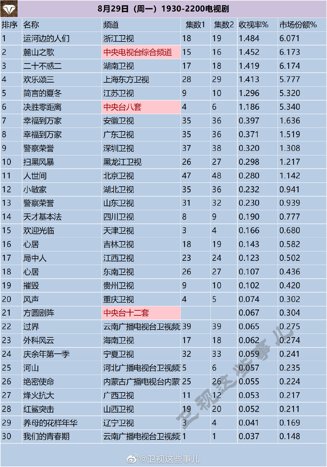 月29日（周一）1930-2200电视剧收视率排行榜"