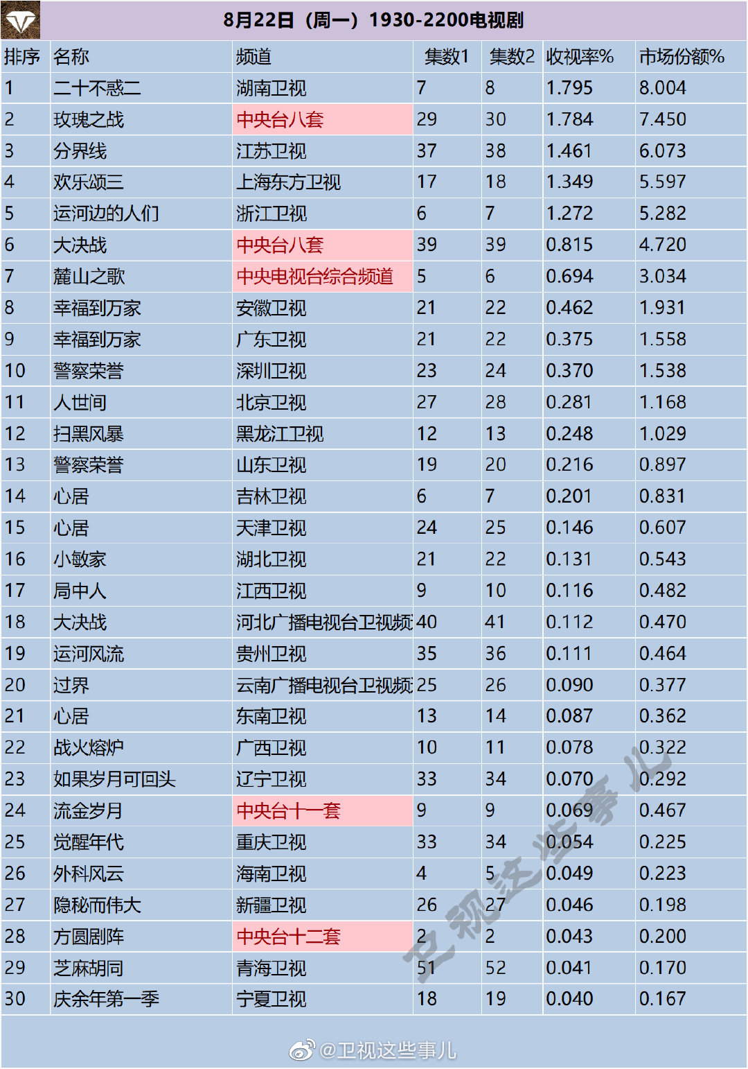 月22日（周一）1930-2200电视剧收视率排行榜"