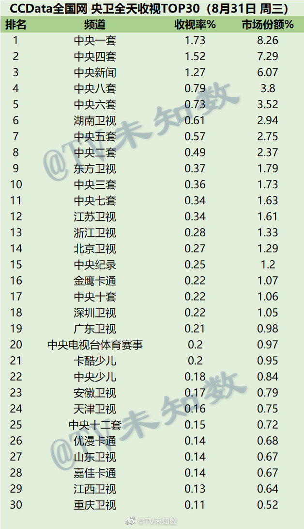 022年8月31日CCData全国网电视台收视率排行榜TOP30"