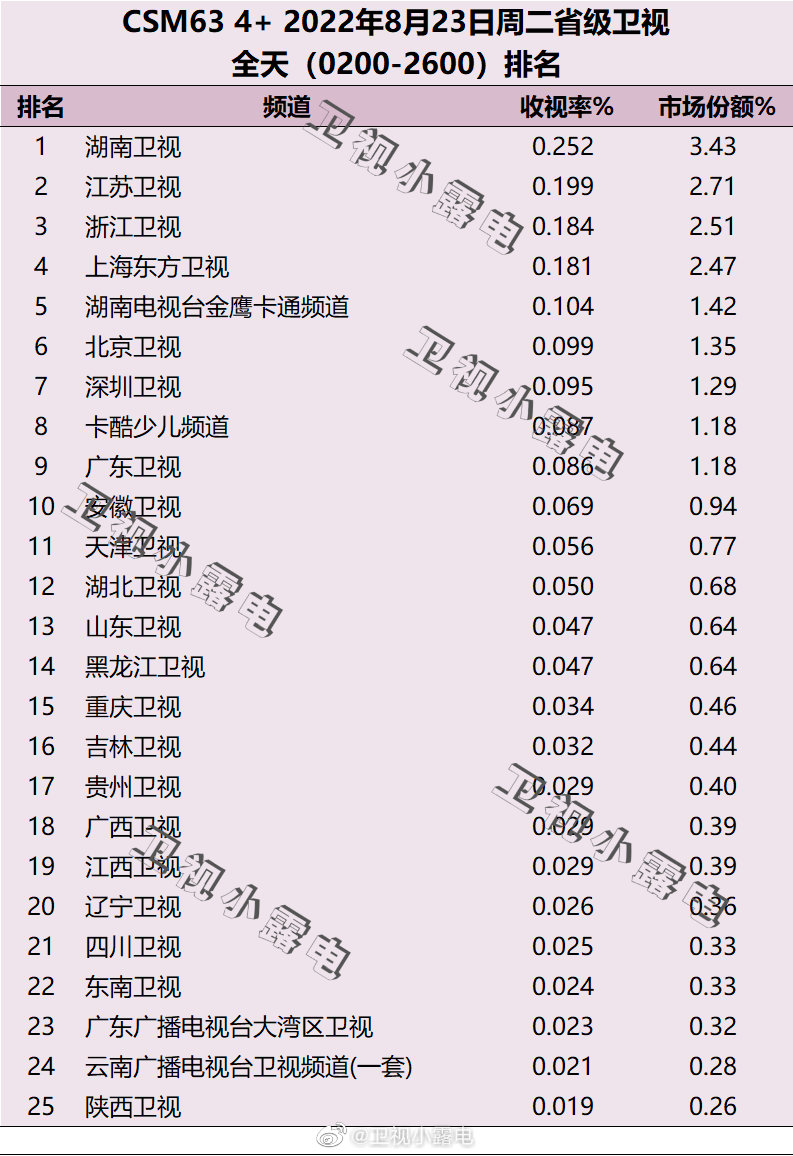 022年8月23日电视台收视率排行榜（湖南卫视、江苏卫视、浙江卫视）"