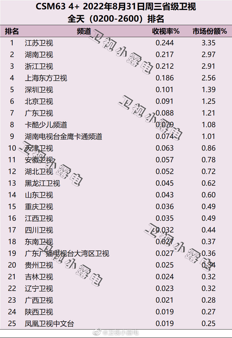 022年8月31日电视台收视率排行榜（江苏卫视、湖南卫视、浙江卫视）"