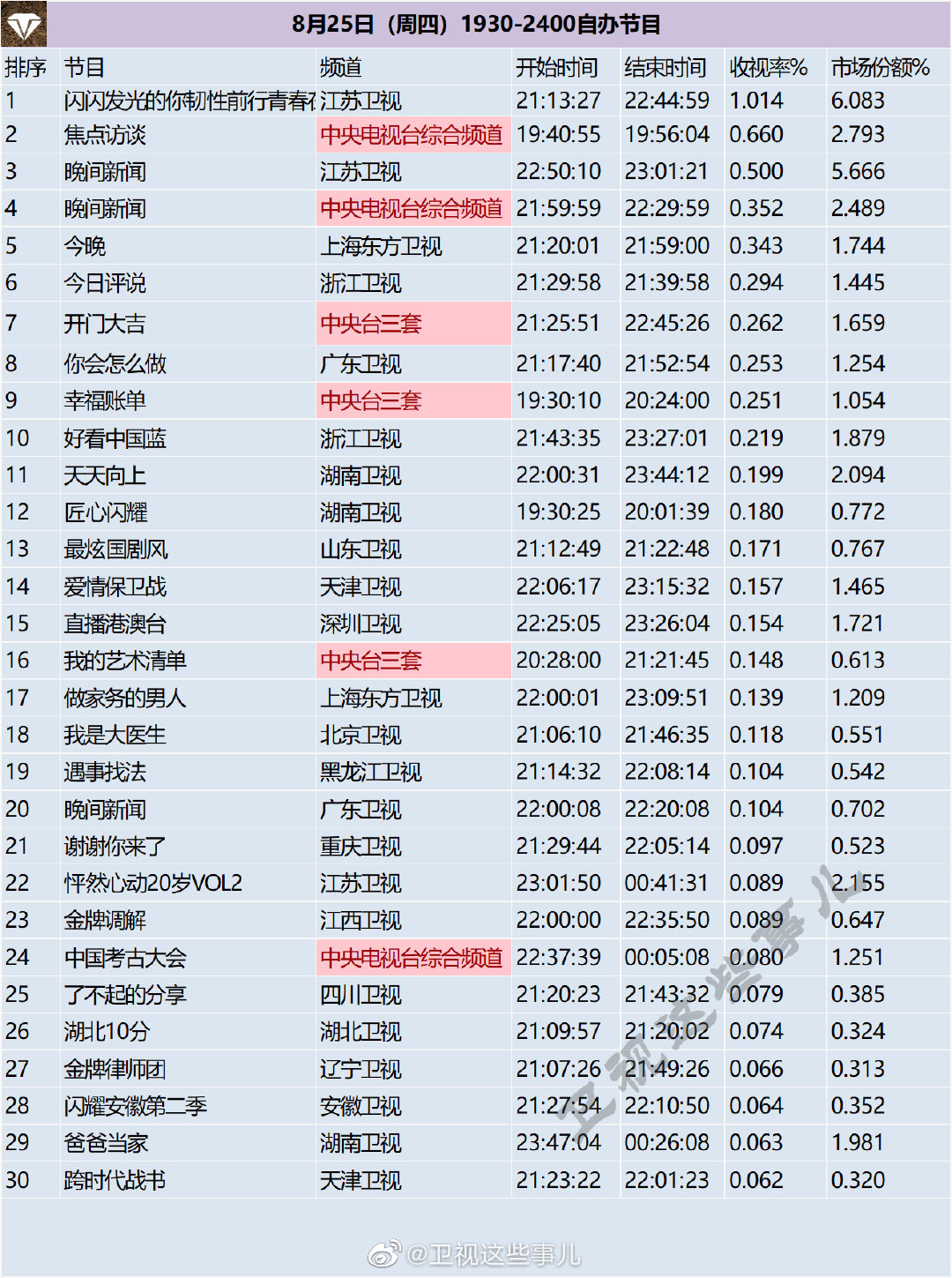 月25日（周四）1930-2400综艺节目收视率排行榜"
