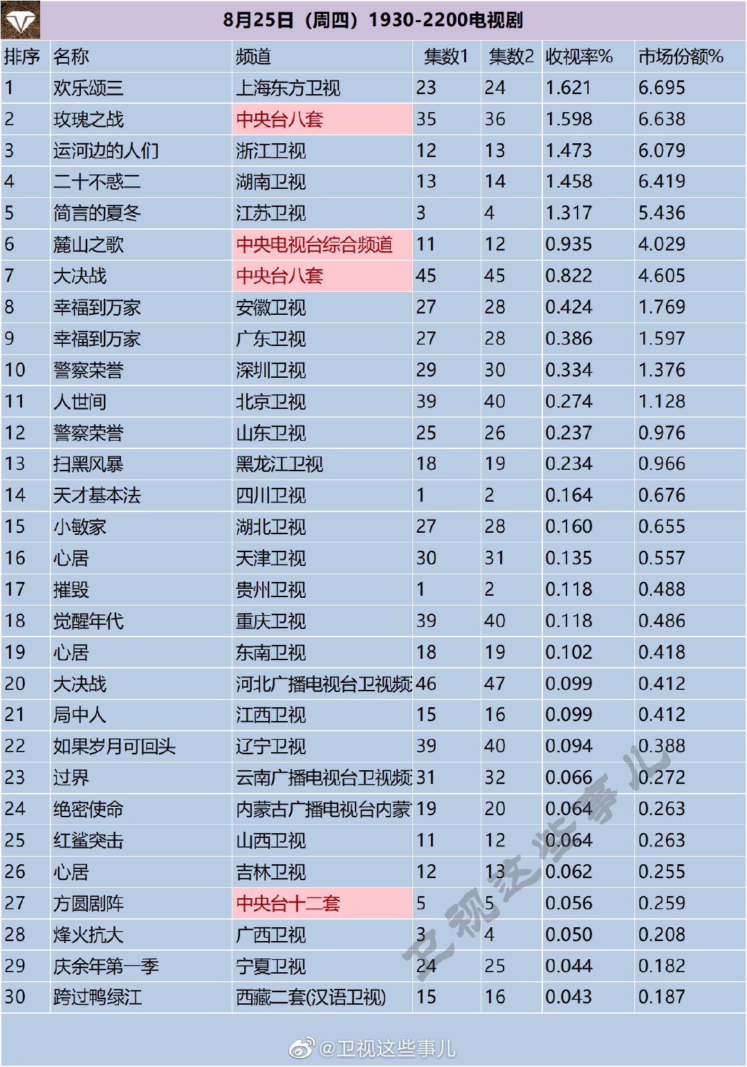 月25日（周四）1930-2200电视剧收视率排行榜"