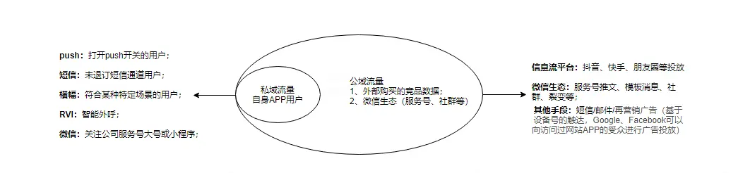 如何通过触达进行用户增长 第3张