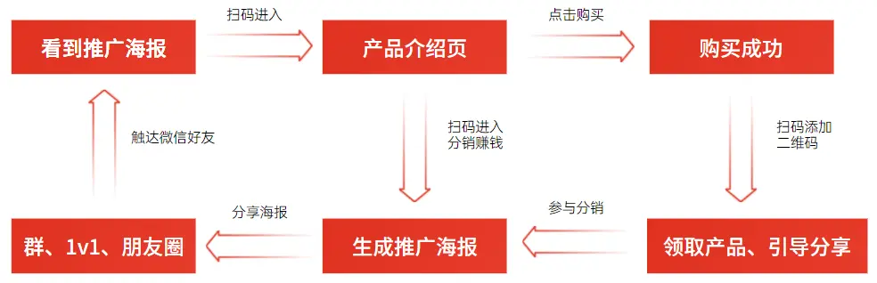 冷启动，0预算，如何借助分销裂变引爆私域用户增长？ 第3张