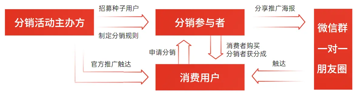冷启动，0预算，如何借助分销裂变引爆私域用户增长？ 第9张