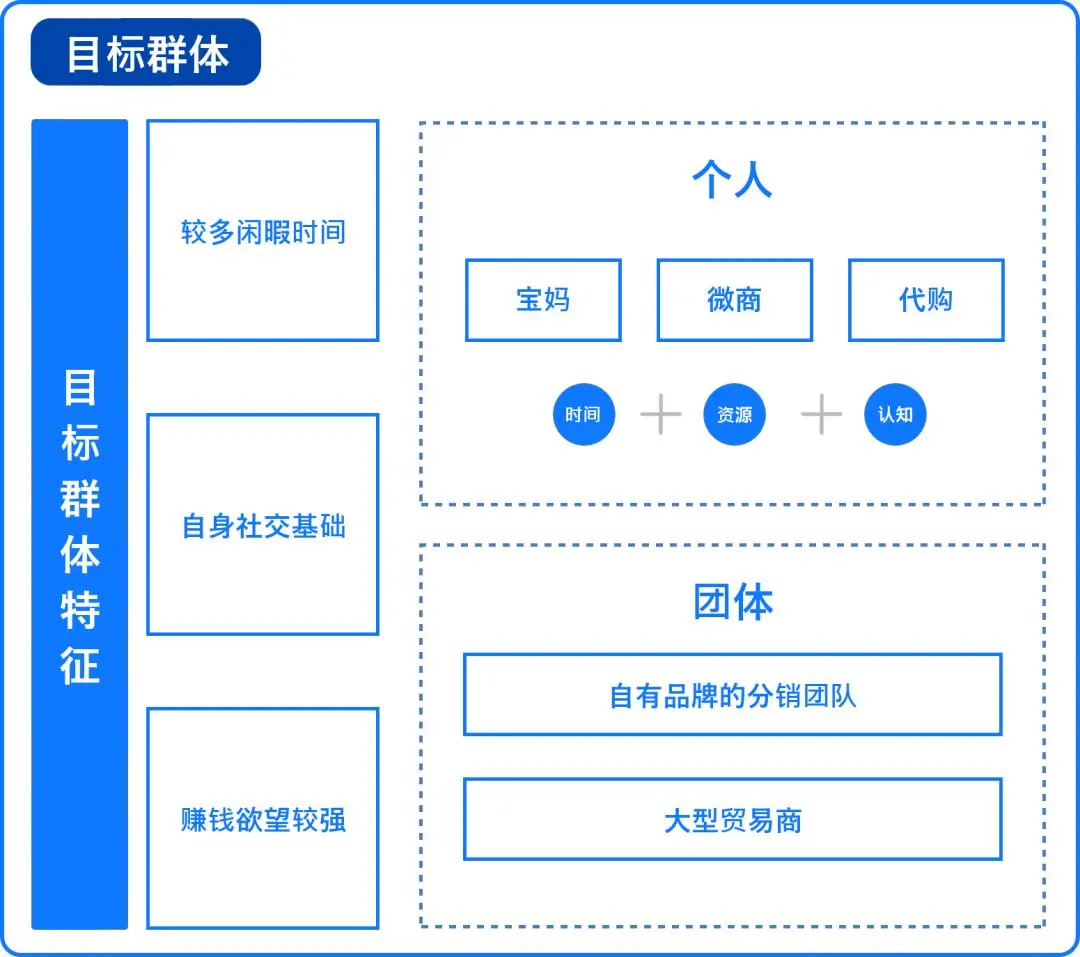 冷启动，0预算，如何借助分销裂变引爆私域用户增长？ 第15张