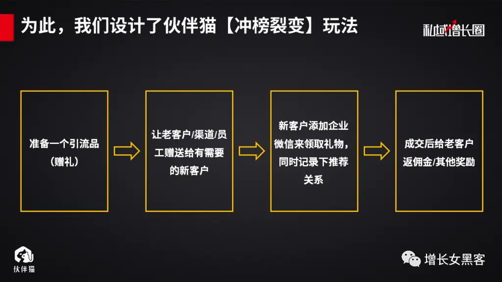 【案例拆解】如何凭一场线下活动，快速增加10000+微信好友（下） 第3张