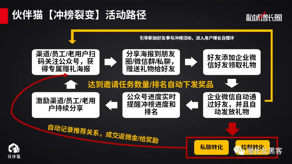 【案例拆解】如何凭一场线下活动，快速增加10000+微信好友（下） 第5张
