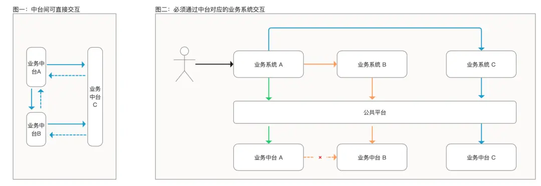 最实用的中台入门介绍 第1张