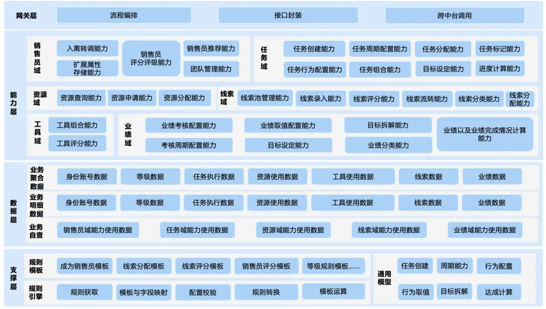 最实用的中台入门介绍 第3张