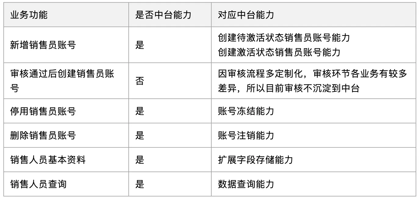 最实用的中台入门介绍 第7张