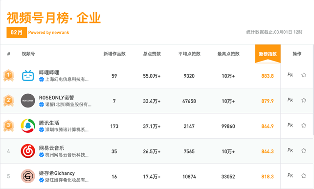 鸟哥笔记,短视频,新榜,账号定位,微信生态,视频号,视频直播,商业化,短视频,视频内容,视频号,短视频 第13张