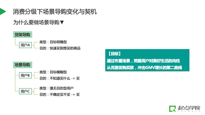 平台如何通过“场景导购”实现货找人，实现精益增长？ 第11张