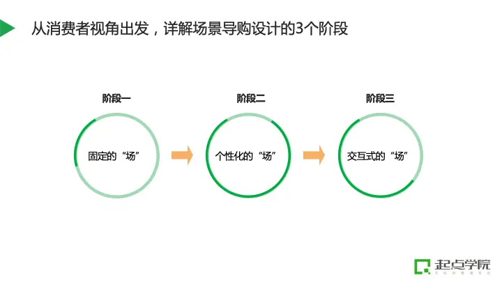 平台如何通过“场景导购”实现货找人，实现精益增长？ 第13张