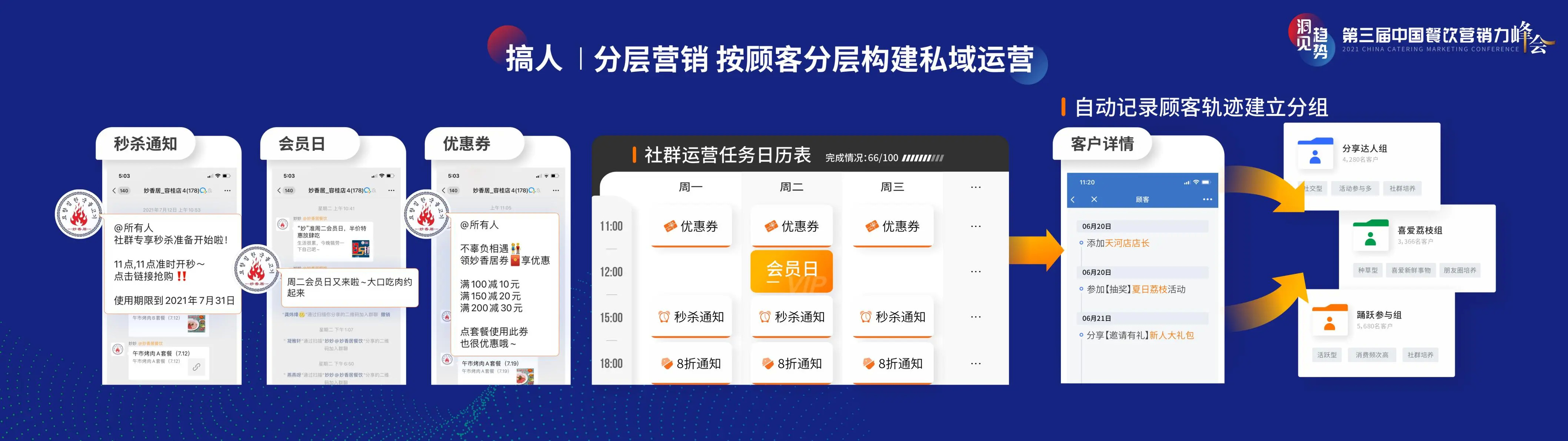 餐饮私域流量怎么做？搞人、搞钱、搞复购！ 第5张