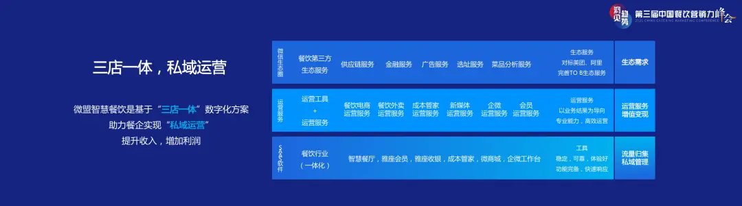 三店一体，如何撬动餐饮店私域增长？ 第5张