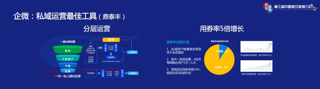 三店一体，如何撬动餐饮店私域增长？ 第7张