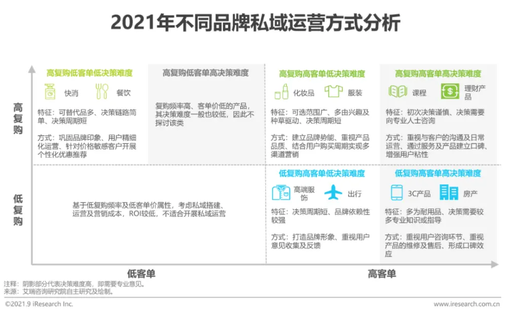 万变不离其宗，私域其实是一场商业本质的回归 第3张
