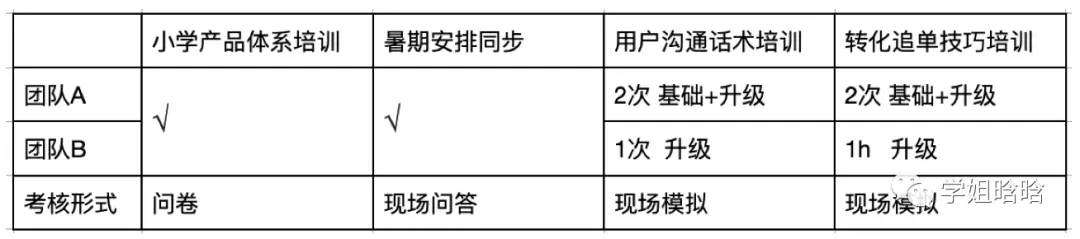 创造千万业绩的转化团队如何打造？ 第9张