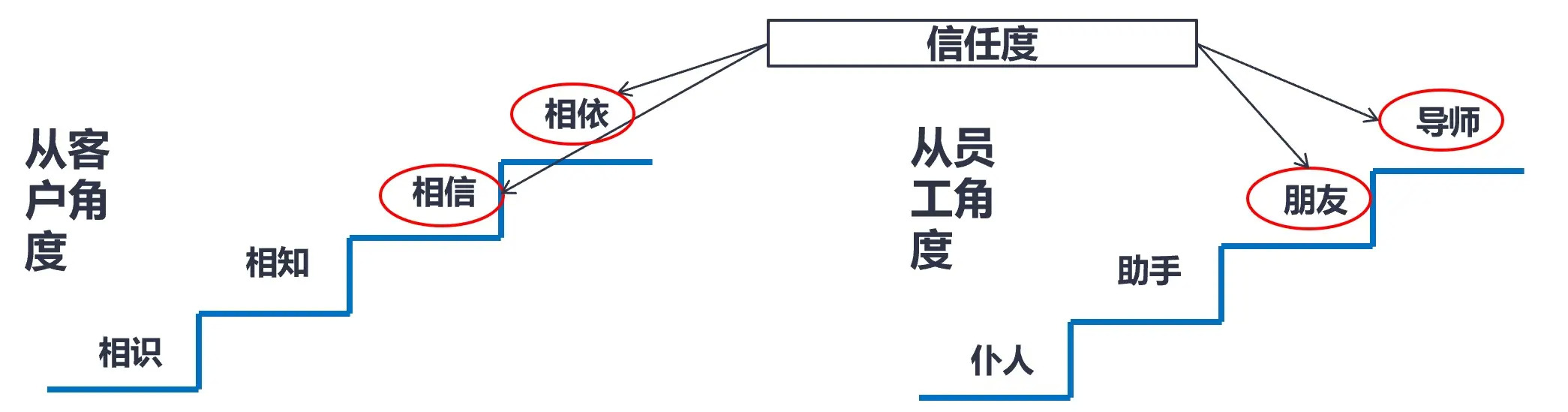 如何通过数字化工具高效经营C端用户影响B端企业行为 第3张