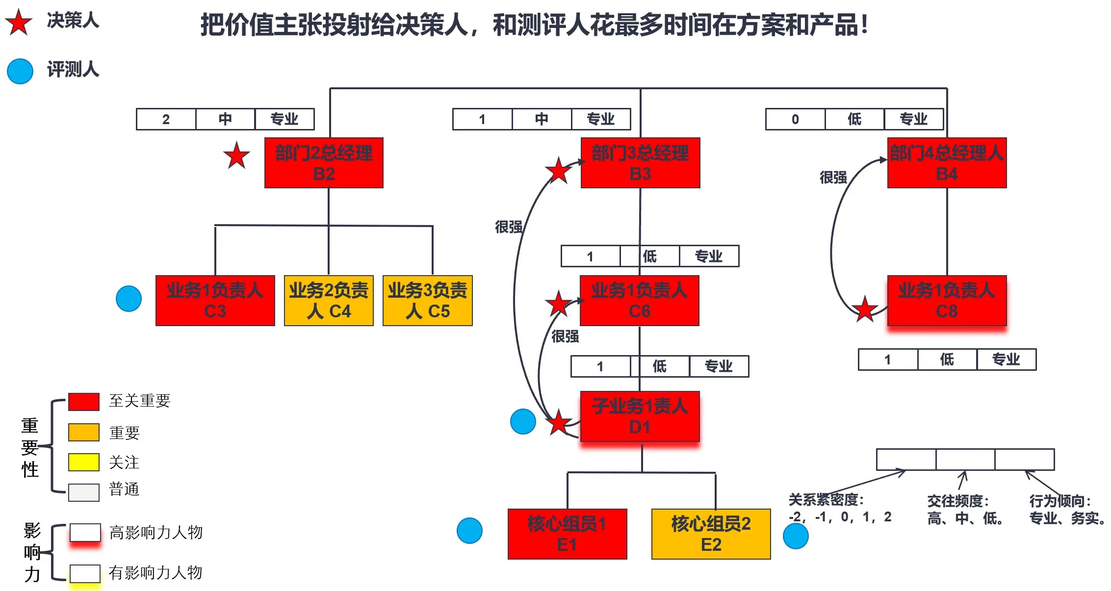 如何通过数字化工具高效经营C端用户影响B端企业行为 第11张