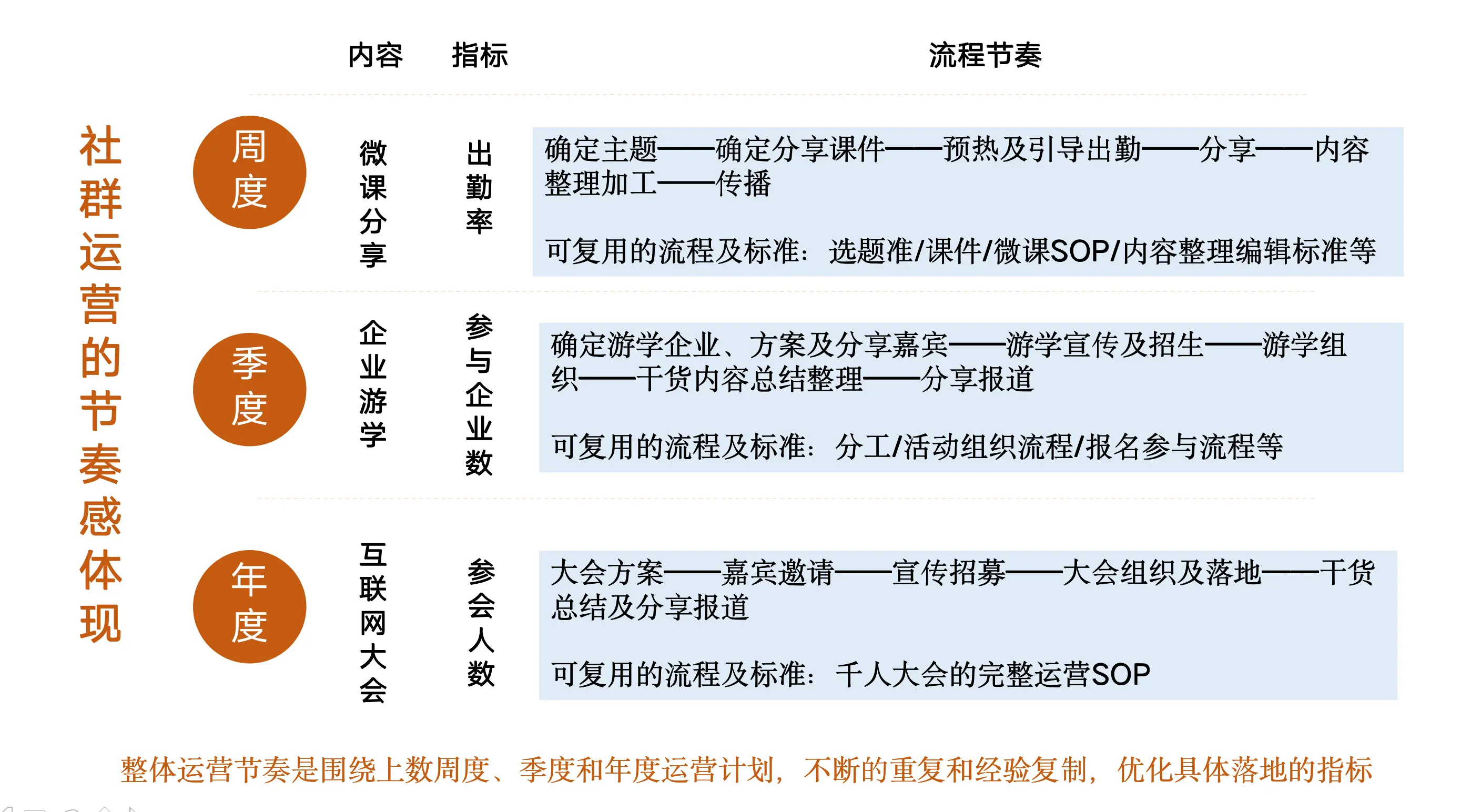 运营4大底层能力之二：如何找到运营的节奏感？ 第7张