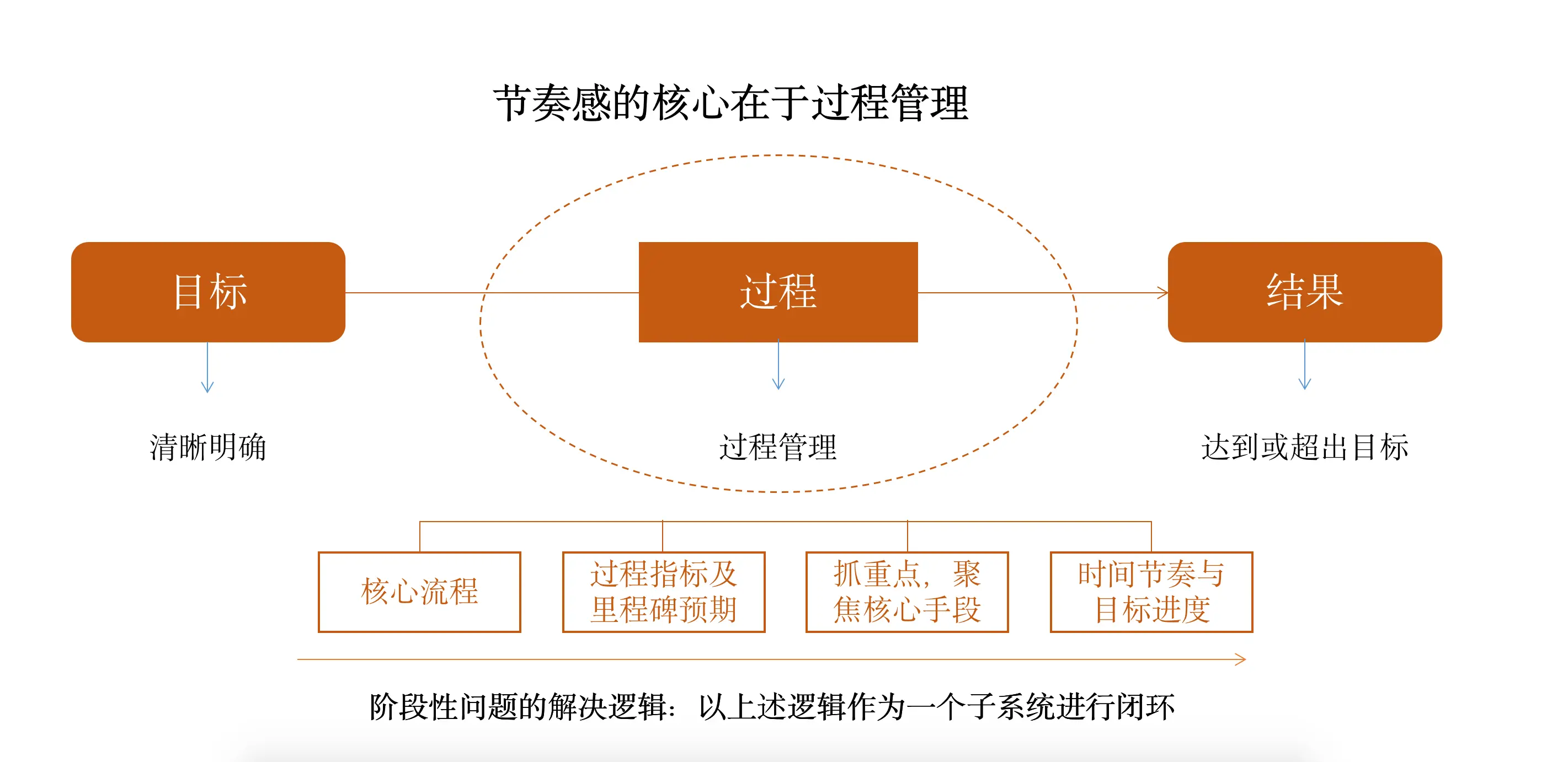 运营4大底层能力之二：如何找到运营的节奏感？ 第9张