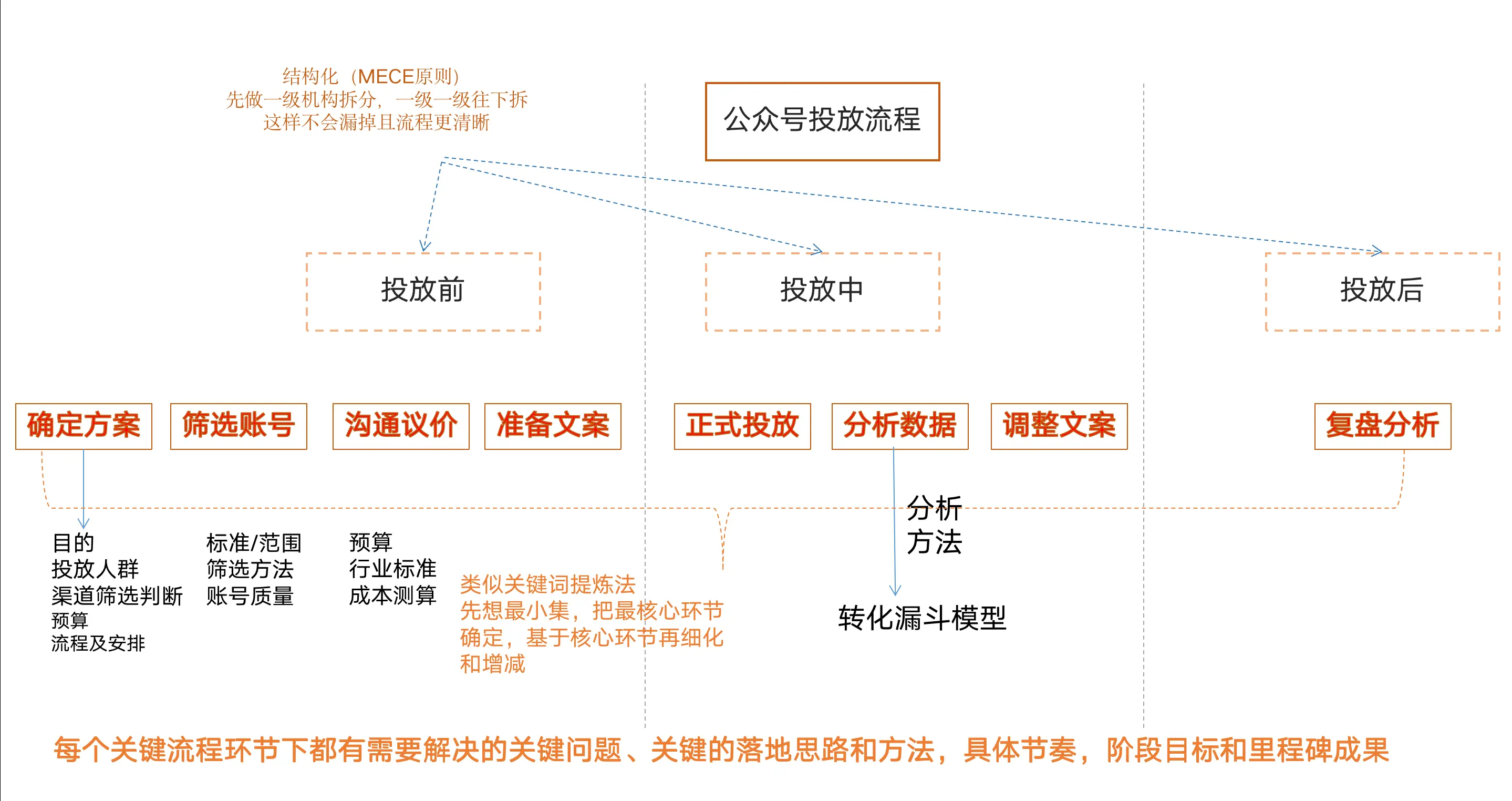 运营4大底层能力之二：如何找到运营的节奏感？ 第11张