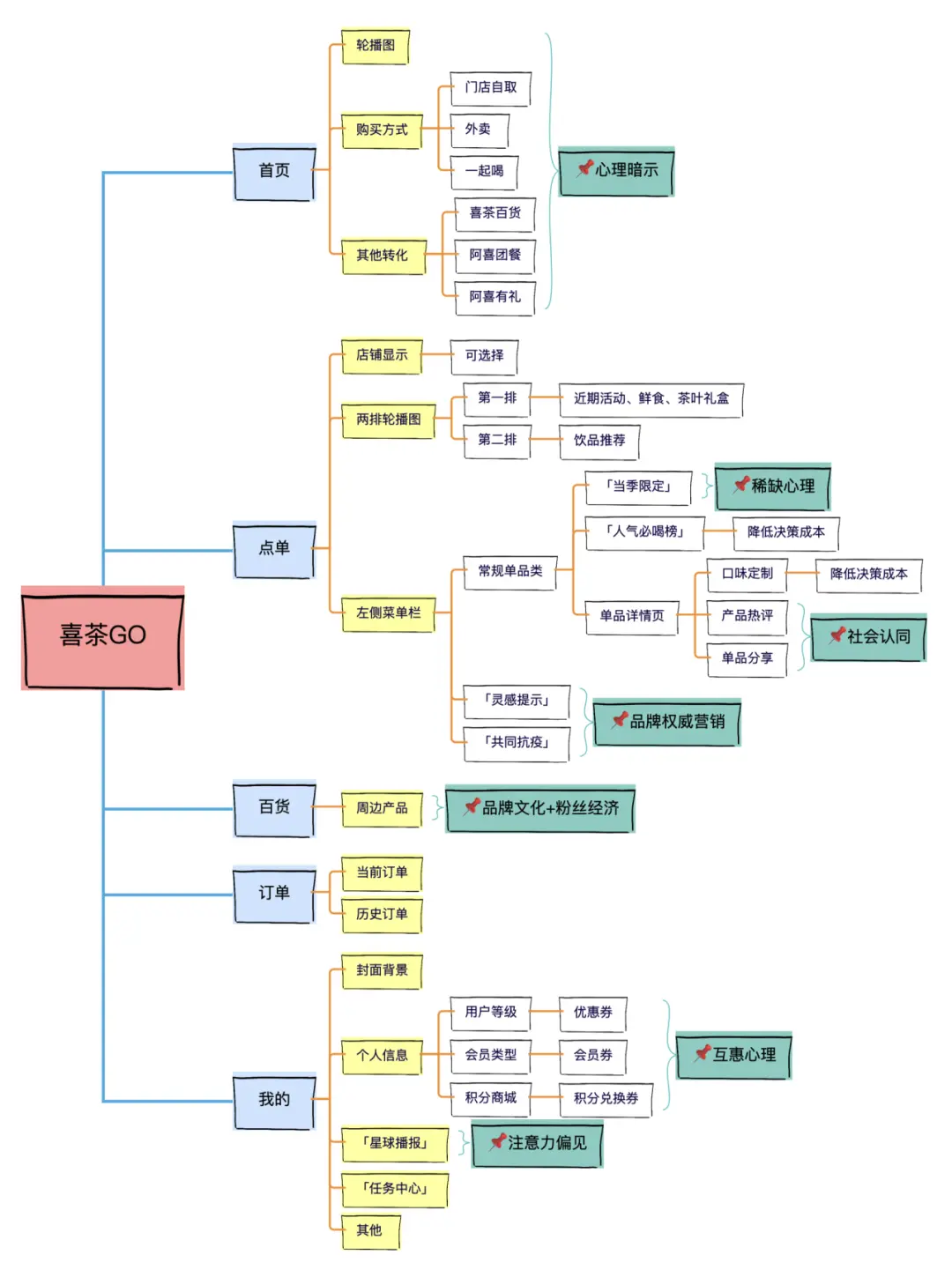 只花91块，我发现了喜茶千万私域营收的秘密 第3张
