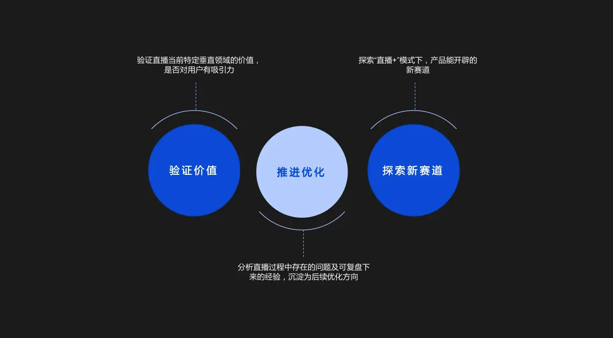 直播体系化复盘怎么做 第3张
