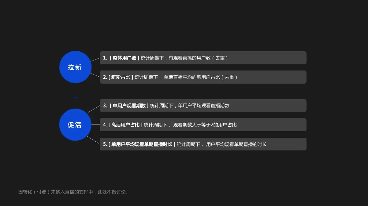 直播体系化复盘怎么做 第7张