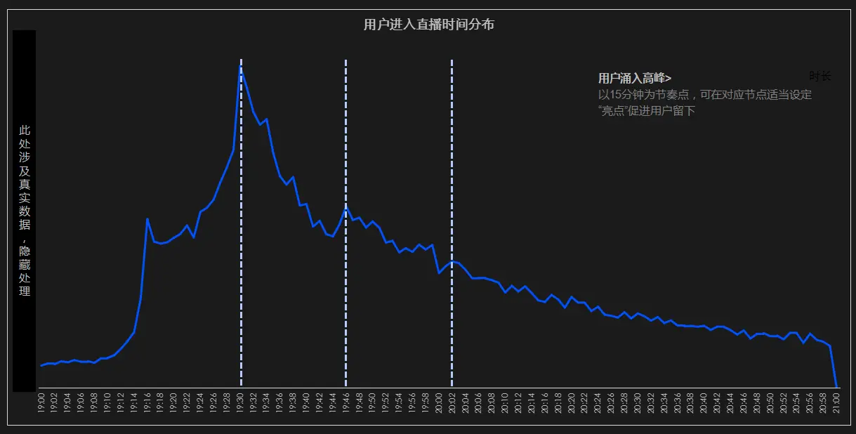 直播体系化复盘怎么做 第11张