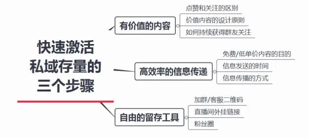 私域用户留存：快速激活私域存量的3个步骤 第3张