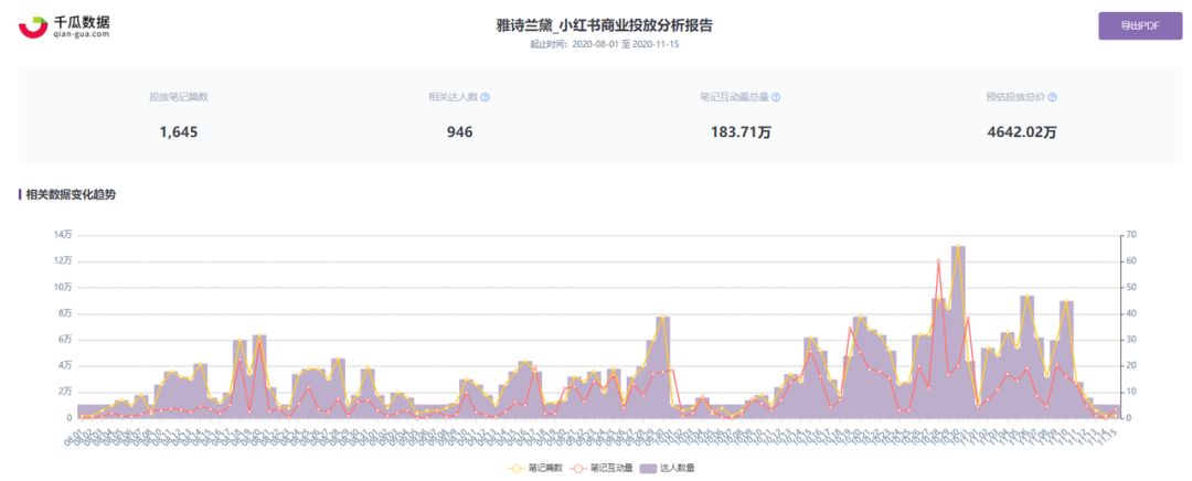 双十一品牌投放攻略：小红书品牌投放节奏攻略 第3张
