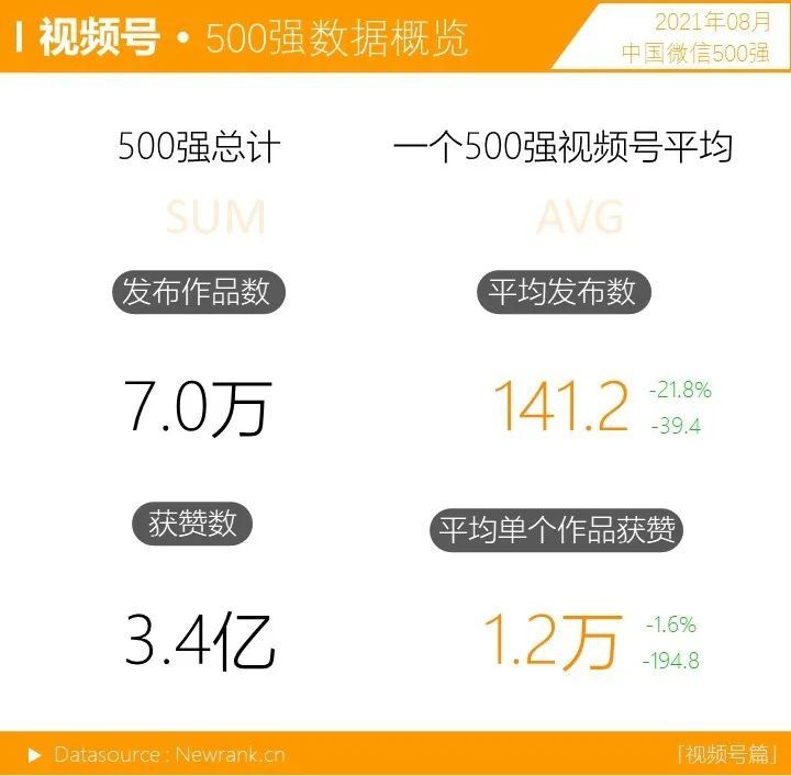 鸟哥笔记,短视频,新榜,微信生态,视频号,数据分析,短视频,视频内容,视频号,短视频 第1张