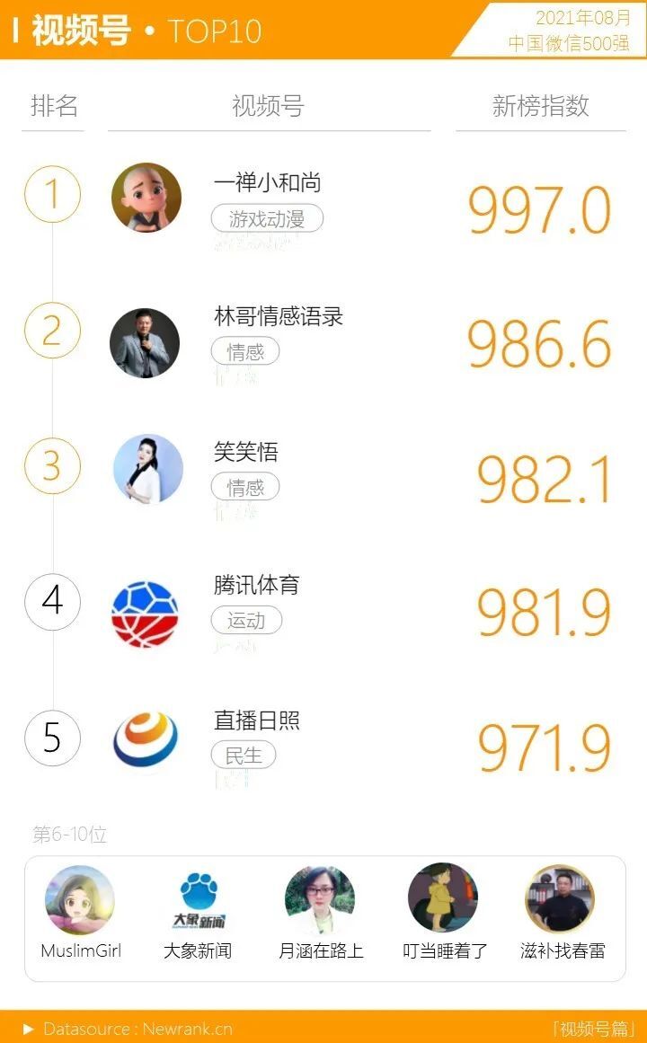 鸟哥笔记,短视频,新榜,微信生态,视频号,数据分析,短视频,视频内容,视频号,短视频 第3张