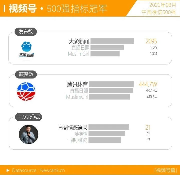 鸟哥笔记,短视频,新榜,微信生态,视频号,数据分析,短视频,视频内容,视频号,短视频 第5张