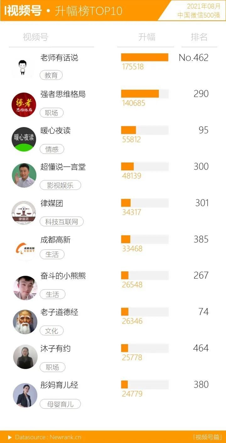 鸟哥笔记,短视频,新榜,微信生态,视频号,数据分析,短视频,视频内容,视频号,短视频 第7张