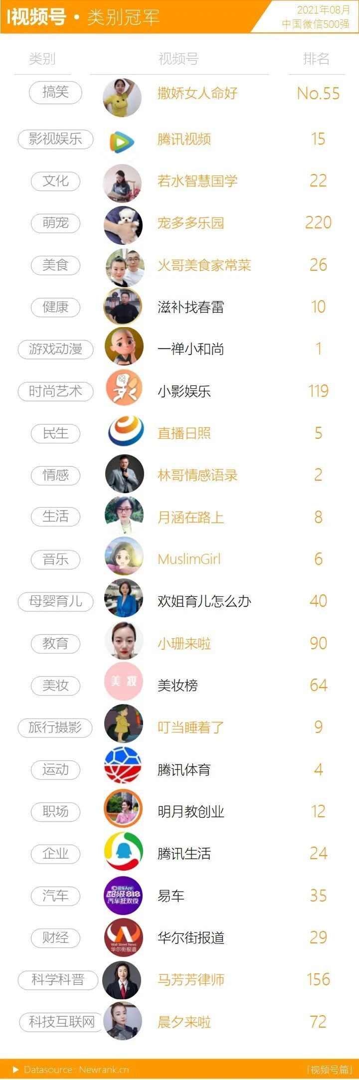 鸟哥笔记,短视频,新榜,微信生态,视频号,数据分析,短视频,视频内容,视频号,短视频 第9张
