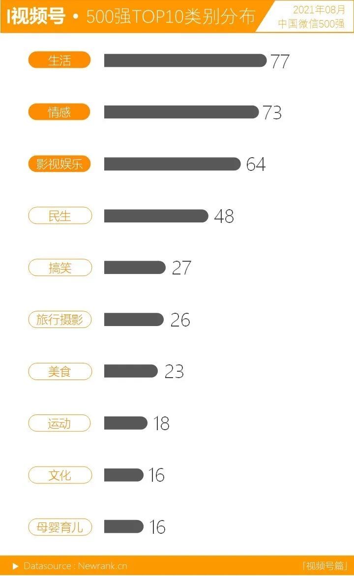 鸟哥笔记,短视频,新榜,微信生态,视频号,数据分析,短视频,视频内容,视频号,短视频 第11张