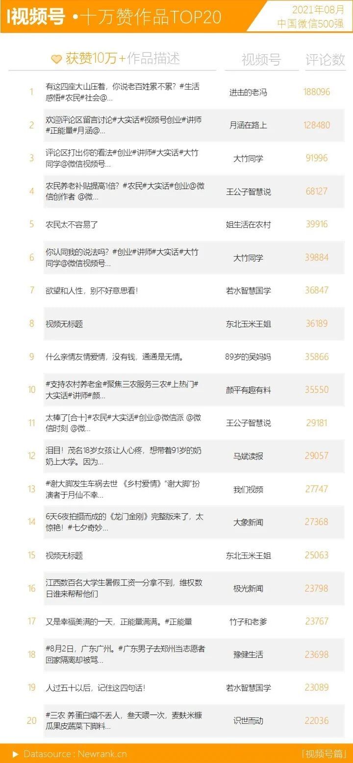 鸟哥笔记,短视频,新榜,微信生态,视频号,数据分析,短视频,视频内容,视频号,短视频 第13张