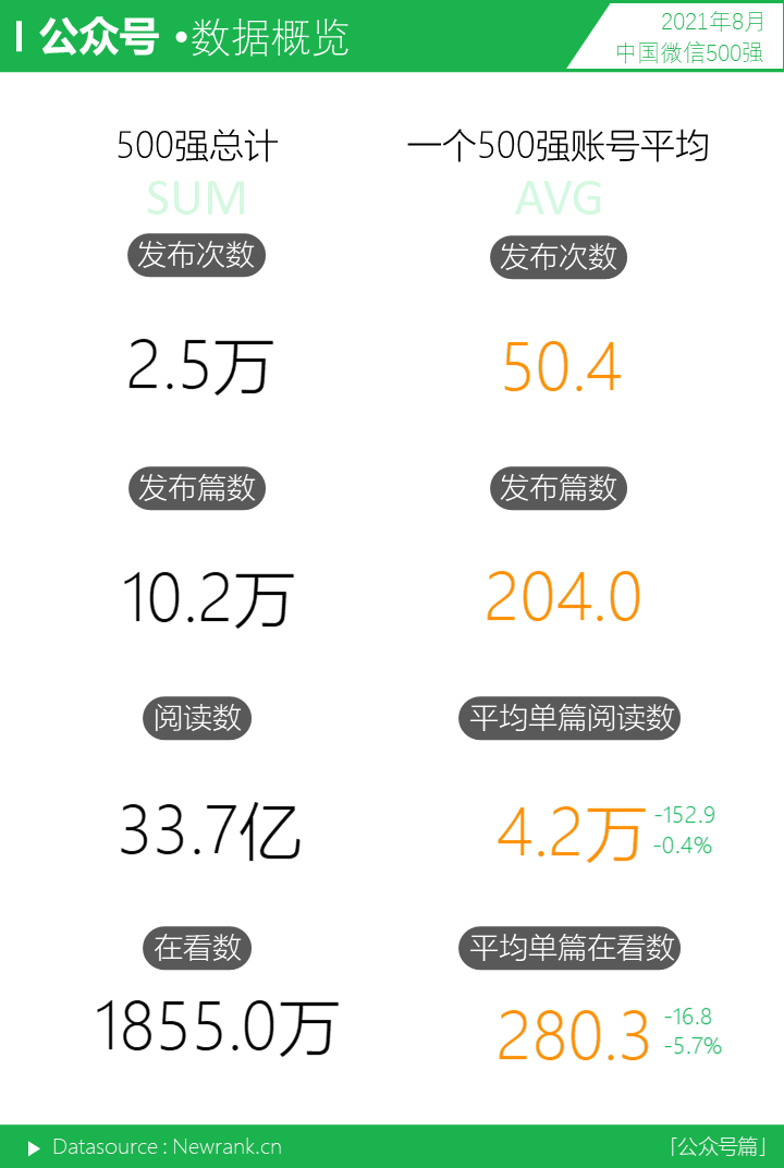 鸟哥笔记,短视频,新榜,微信生态,视频号,数据分析,短视频,视频内容,视频号,短视频 第15张