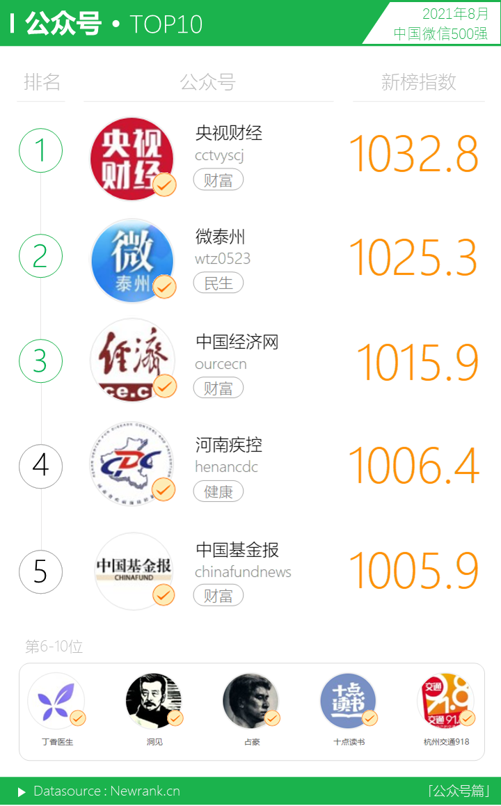 鸟哥笔记,短视频,新榜,微信生态,视频号,数据分析,短视频,视频内容,视频号,短视频 第17张