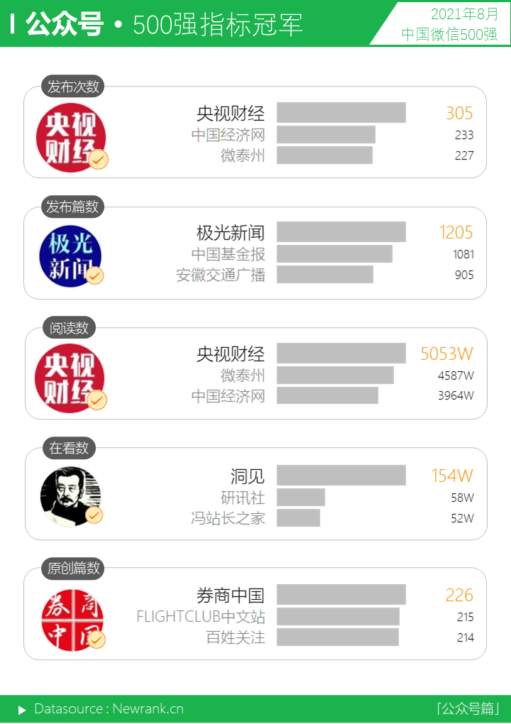 鸟哥笔记,短视频,新榜,微信生态,视频号,数据分析,短视频,视频内容,视频号,短视频 第19张