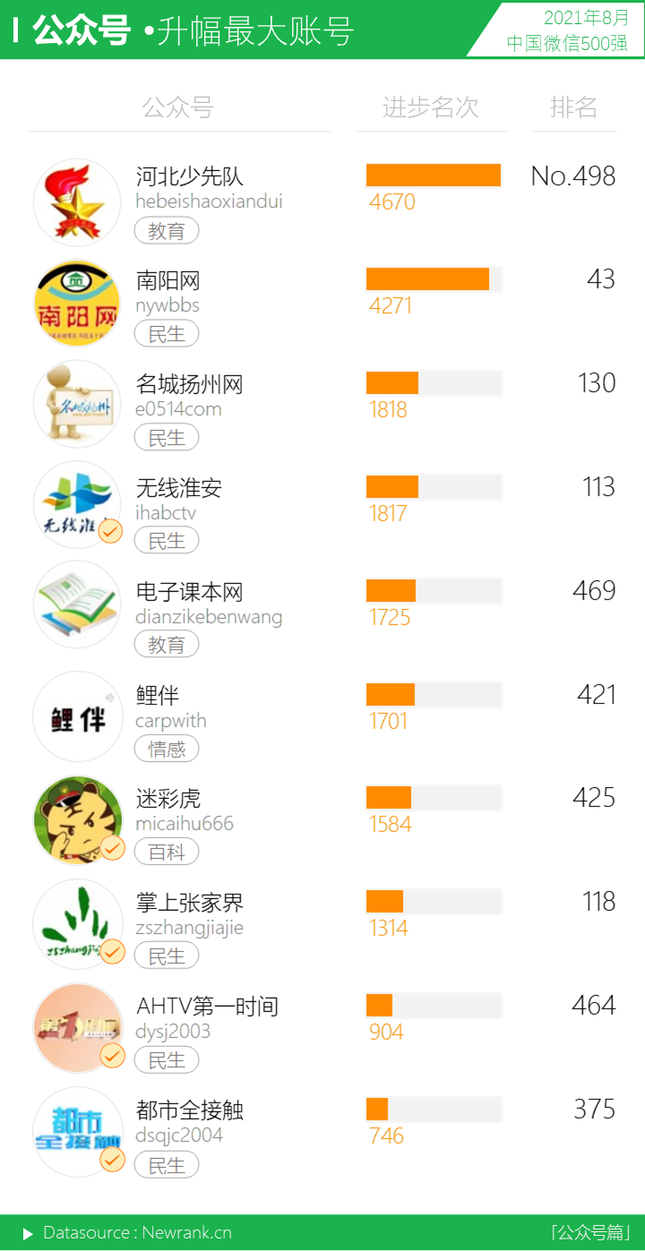 鸟哥笔记,短视频,新榜,微信生态,视频号,数据分析,短视频,视频内容,视频号,短视频 第21张