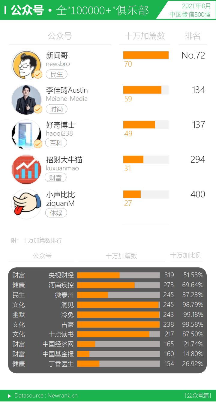鸟哥笔记,短视频,新榜,微信生态,视频号,数据分析,短视频,视频内容,视频号,短视频 第23张